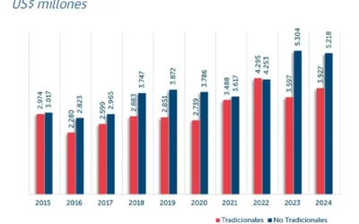 Primer Informe Comercial del año arrojó un repunte en el intercambio comercial de Chile, escalando hasta los US$ 16.144 millones y anotando un alza del 2,5% frente a enero de 2023 (+US$ 400 millones)