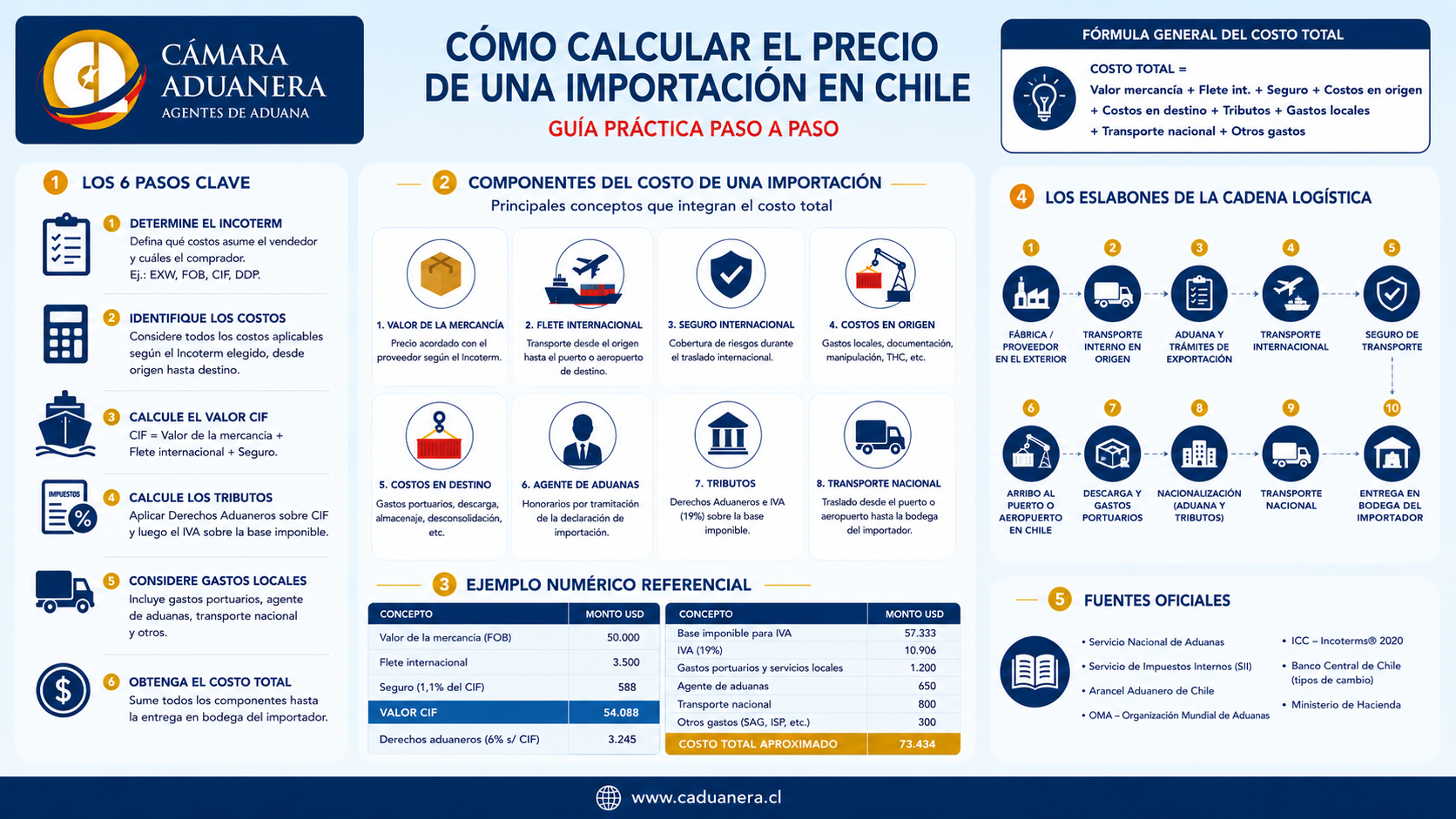 ¿CUÁNTO CUESTA REALMENTE IMPORTAR EN CHILE? LO QUE TODA EMPRESA DEBERÍA SABER